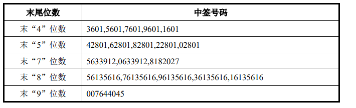 >1月17日新股提示：江瀚新材公布中签号 信达证券公布中签率 