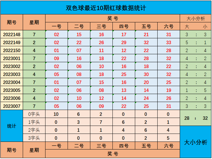 >008期山哥双色球预测奖号：大小比奇偶比分析