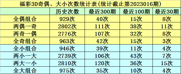 017期明皇福彩3D预测奖号：大小比奇偶比跨度分析