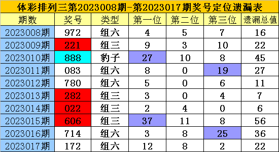 018期老梁排列三预测奖号：预计出现杂六