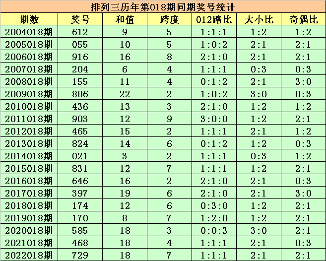 018期程三亮排列三预测奖号：大小比分析