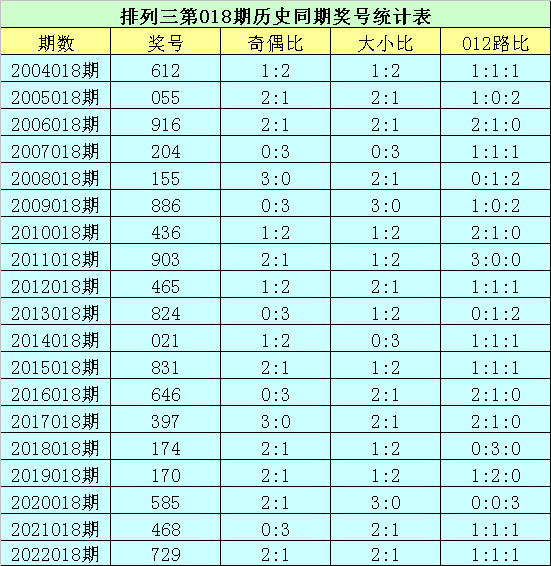 018期花荣排列三预测奖号：六码组六参考