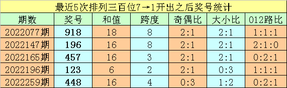 018期亦枫排列三预测奖号：定位杀码推荐