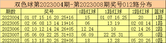 009期彩鱼双色球预测奖号：五码蓝球推荐