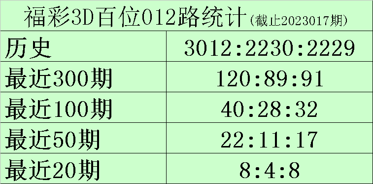 018期黑天鹅福彩3D预测奖号：012路分析