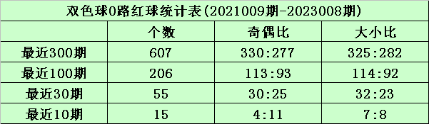 009期沧海双色球预测奖号：红球012路分析