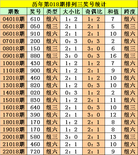 018期阿旺排列三预测奖号：胆码+杀号推荐