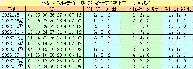 >008期易阳指大乐透预测奖号：尾数012路分析