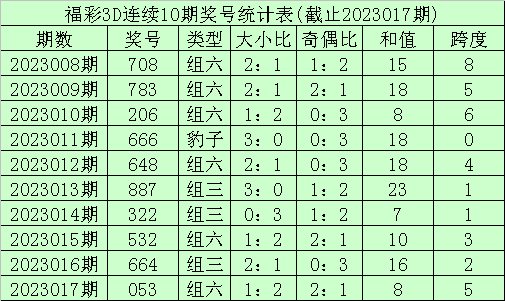018期李笑岚福彩3D预测奖号：复式组6推荐