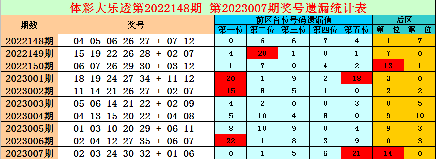 >008期小诸葛大乐透预测奖号：前区排除7码