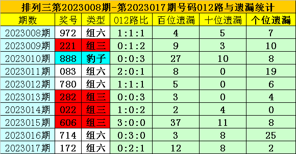 018期夏姐排列三预测奖号：百十个位分析