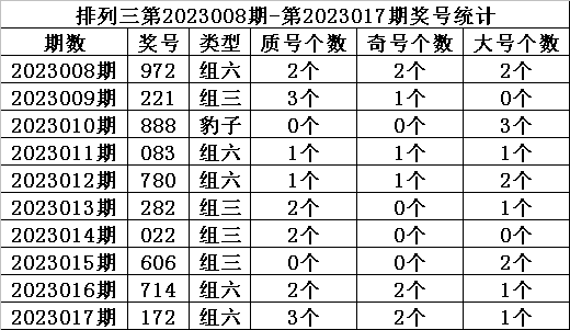 >018期金心排列三预测奖号：组六复式参考