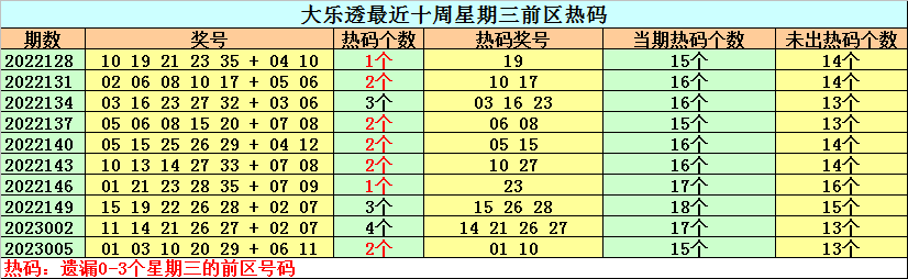 >008期钟天大乐透预测奖号：冷温热号分析
