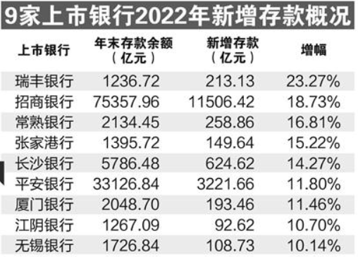 >多因素催生储蓄意愿 多家上市银行存款创新高 