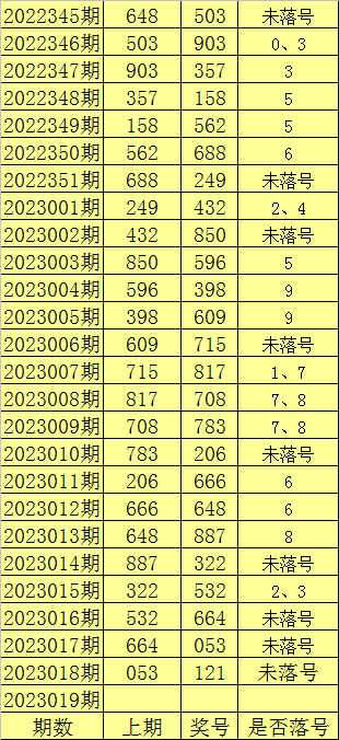 019期陈亮福彩3D预测奖号：跨度走势