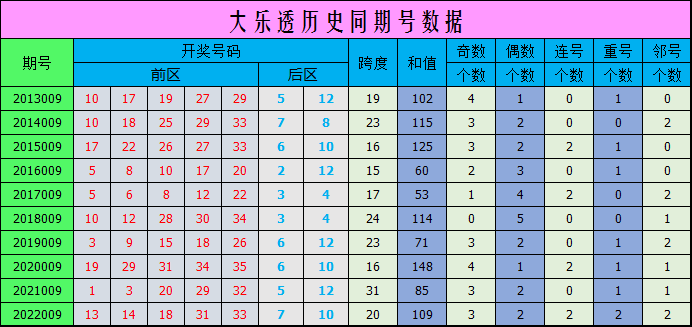 009期雷神大乐透预测奖号：前区历史同期数据分析