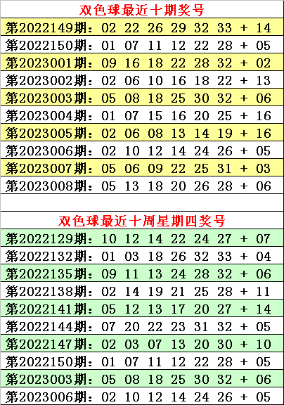 009期何明双色球预测奖号：红球三区分析