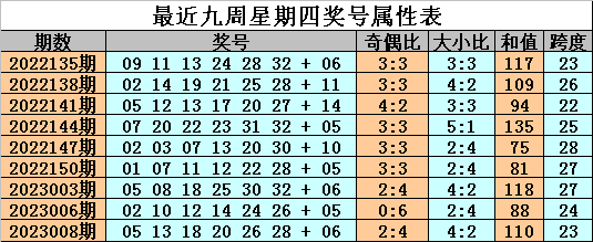 009期金成双色球预测奖号：红球双胆参考