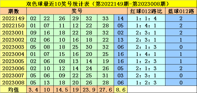 009期李阳双色球预测奖号：蓝球10期分析