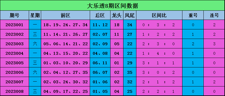 009期高飞大乐透预测奖号：前区区间走势分析