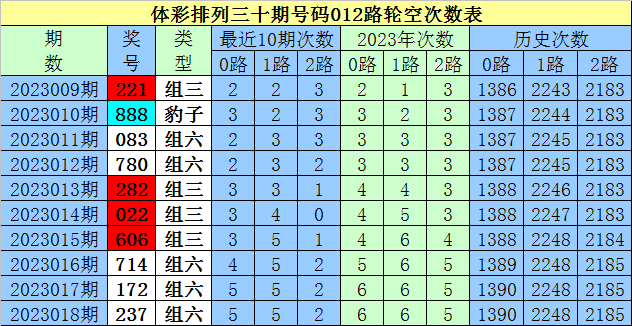 >019期白姐排列三预测奖号：定位直选参考