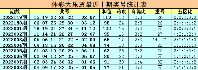 009期卜算子大乐透预测奖号：重号分析