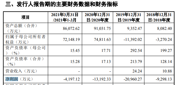 派格生物重启上市辅导！核心产品市场空间狭小 至今未盈利 