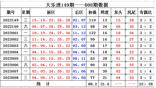 009期方元大乐透预测奖号：龙头凤尾解析