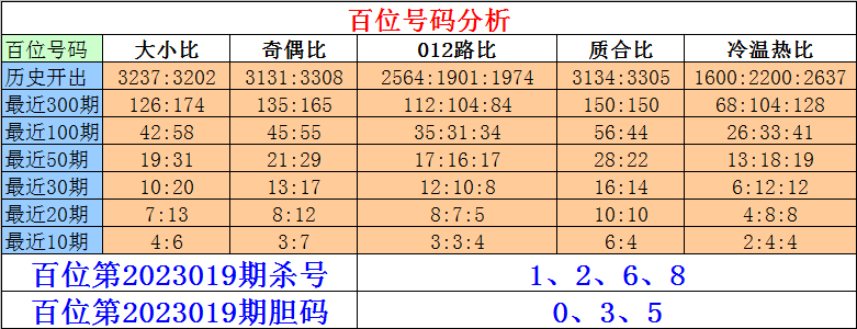 >019期刘一刀排列三预测奖号：六码组六参考