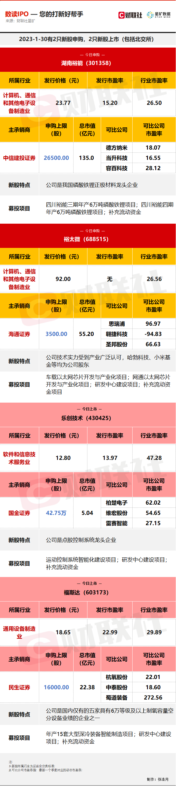 >携手宁德时代、比亚迪两大巨头 磷酸铁锂正极材料龙头今日申购 