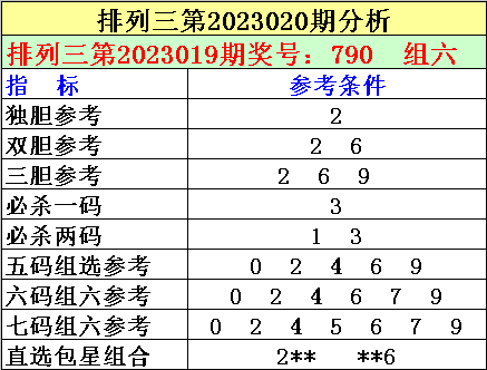 >020期刘明排列三预测奖号：组选遗漏分析