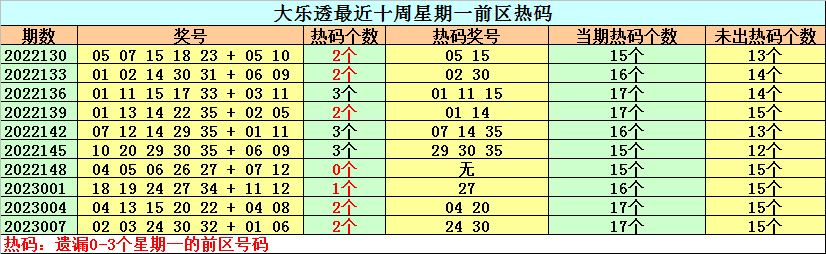009期钟天大乐透预测奖号：冷温热号推荐