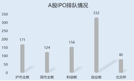 >A股IPO最新状况：865家企业在排队 中信证券保荐项目最多 