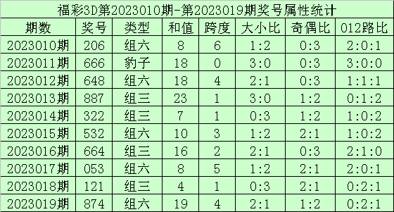 020期海天福彩3D预测奖号：和尾大小分析