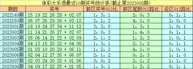 >009期易阳指大乐透预测奖号：尾数012路分析