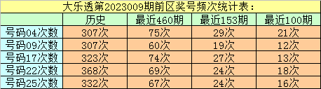 >009期万妙仙大乐透预测奖号：8+2复式参考