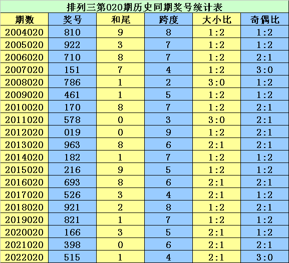 020期李太阳排列三预测奖号：大小比推荐