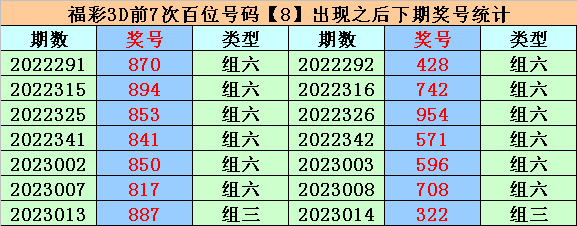 020期易顶天福彩3D预测奖号：组选类型分析