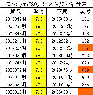 020期四叔排列三预测奖号：胆码+杀号推荐
