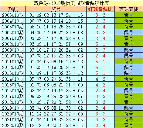 >010期樊可双色球预测奖号：历史同期分析