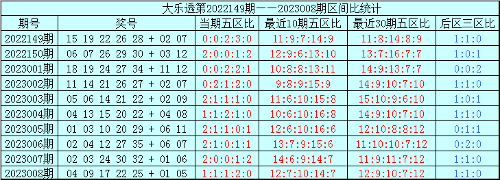 009期亦玄大乐透预测奖号：后区三区统计