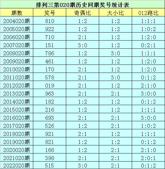 020期花荣排列三预测奖号：通杀一码推荐
