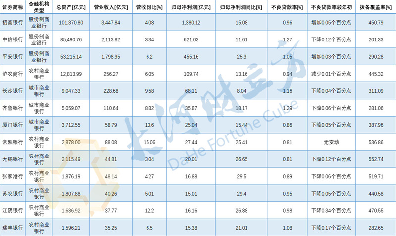>13家银行陆续发布业绩快报 7家净利同比增长超20％ 
