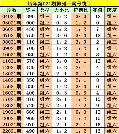 021期阿旺排列三预测奖号：四码复式参考