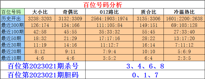 021期刘一刀排列三预测奖号：金胆参考