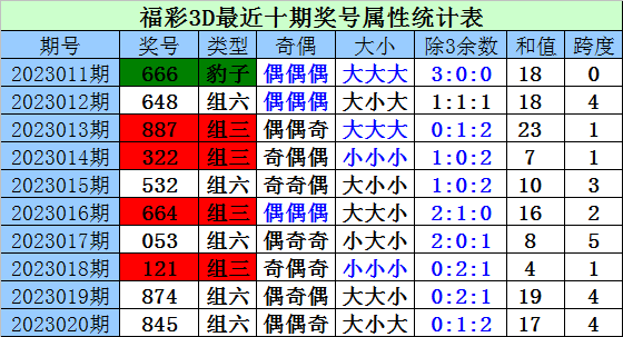 >021期财迷福彩3D预测奖号：除3余数分析