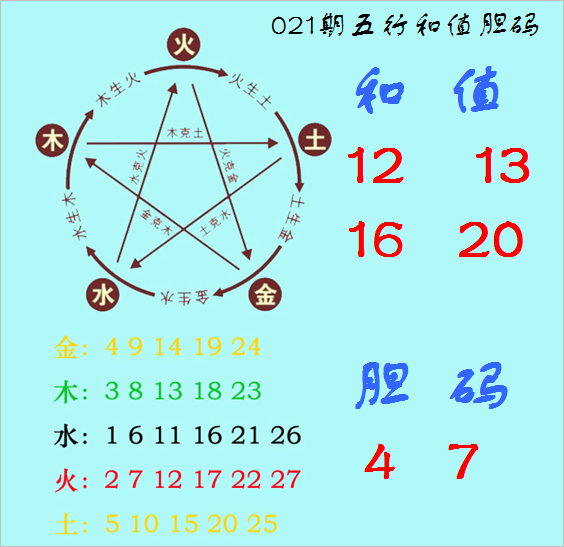 >福彩3D第2023021期神算天五行和值胆码图