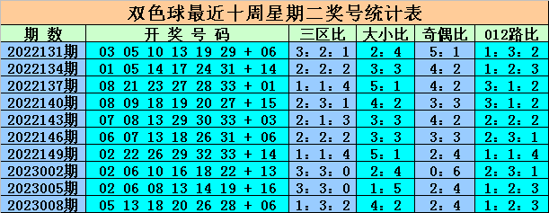 >010期王重明双色球预测奖号：红球周二走势分析