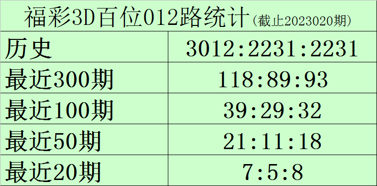 021期黑天鹅福彩3D预测奖号：三码参考