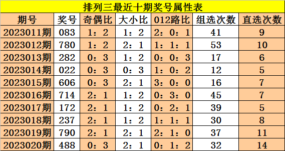 >021期成毅排列三预测奖号：5码定位推荐